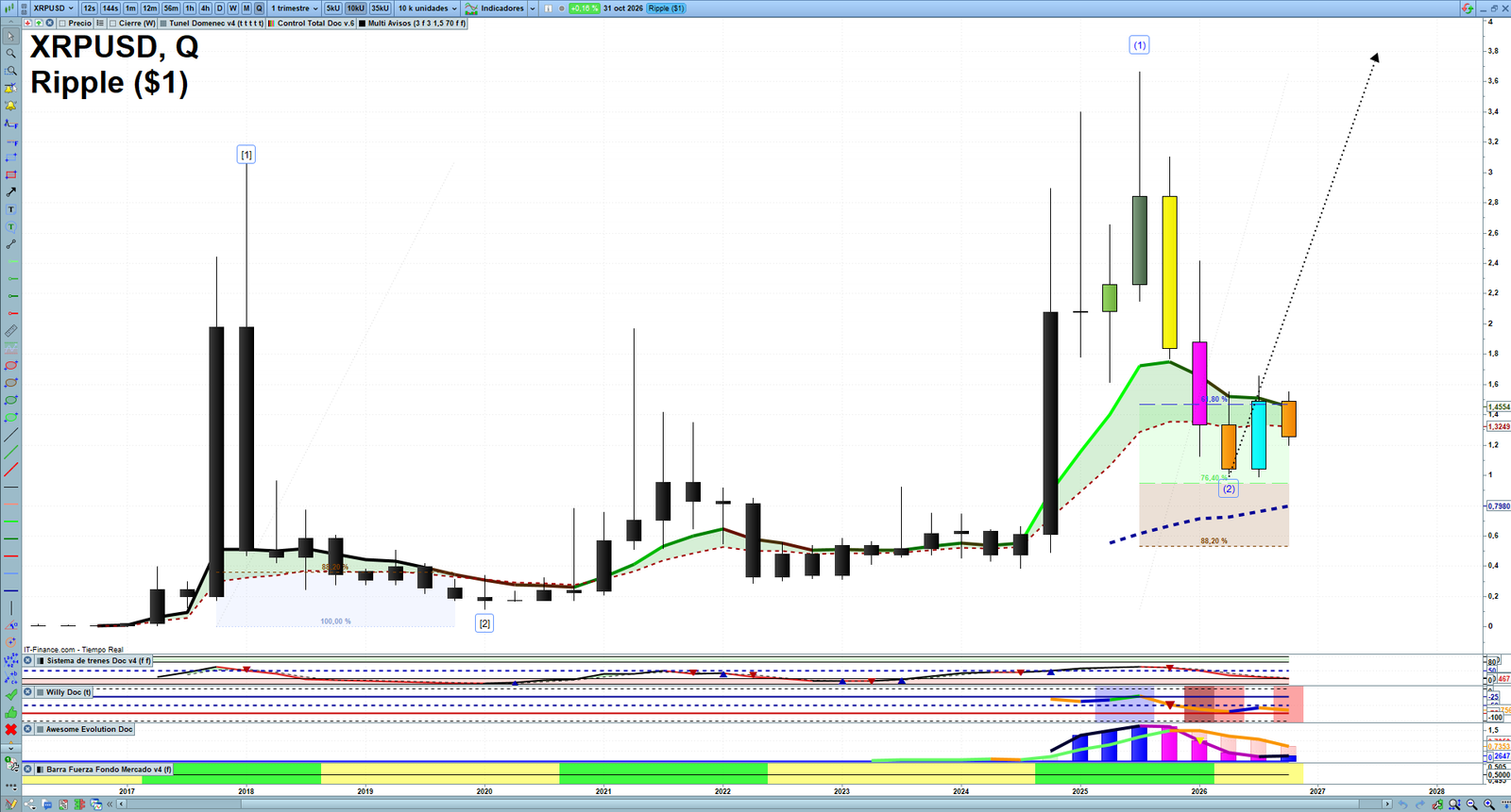 XRP quarterly technical analysis chart showing crypto market structure, Elliott Wave context and key reaction levels